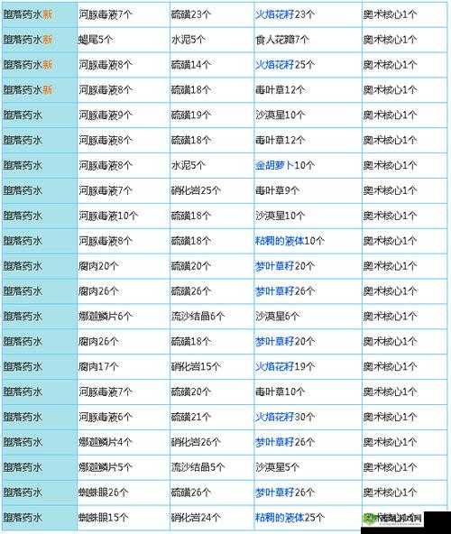 奶块堕落药水合成方法,全新配方探索