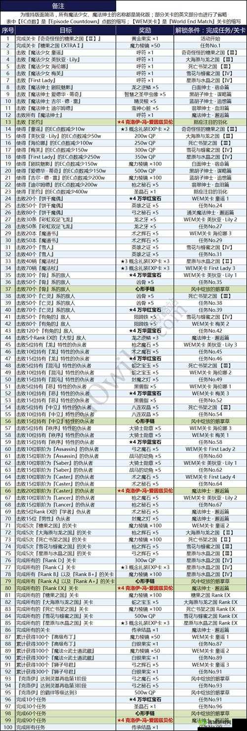 FGO魔伊联动第二期前期攻略,解锁任务与EX挑战全解析