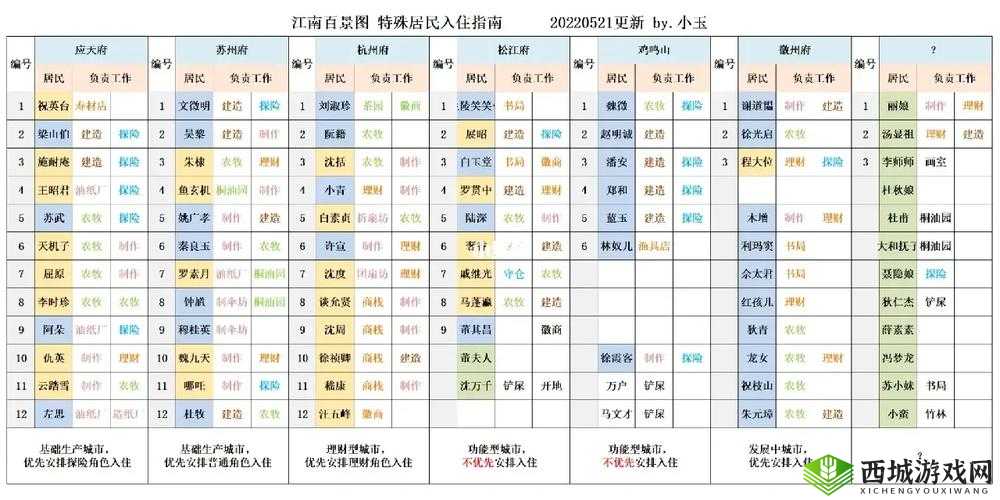 江南百景图工人最优分配方法深度解析